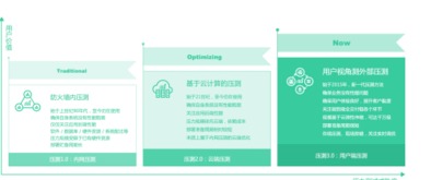 新一代面向用戶體驗(yàn)的壓力測試方法